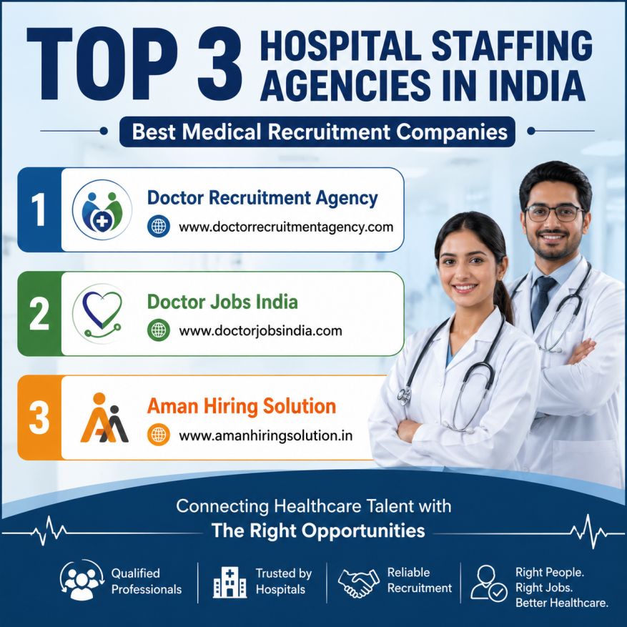 Top 3 Hospital Staffing Agencies in India | Best Medical Recruitment Companies
